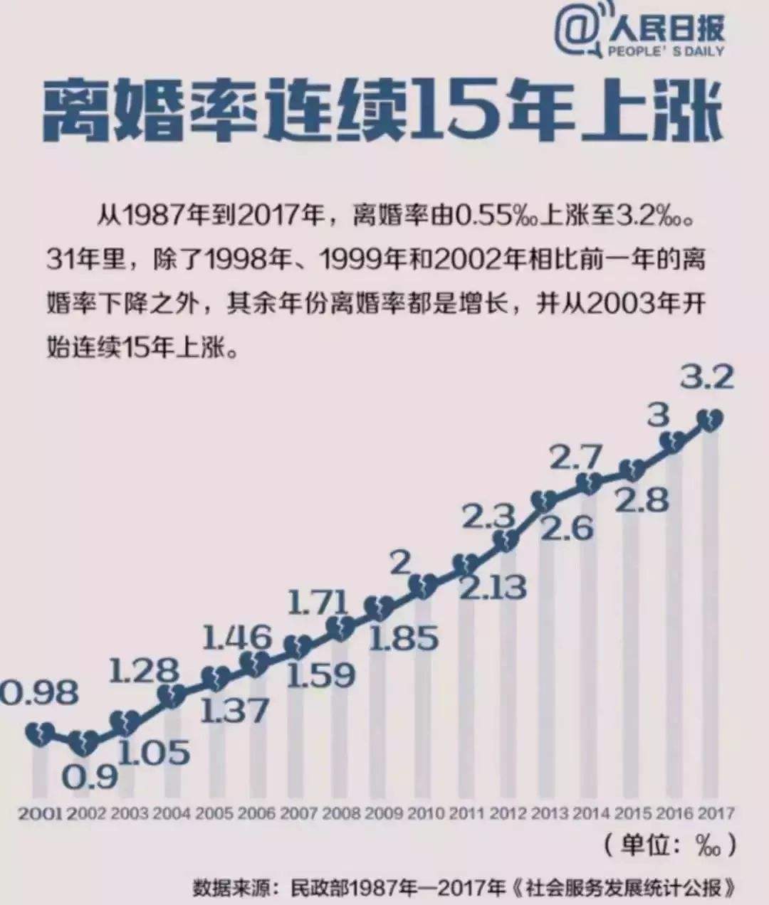 90后离婚率攀升，背后原因何在？