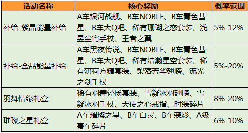 QQ飞车手游A车抽多少钱才会出永久 永久A多少钻石