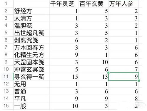 一念逍遥百炼成仙药方是什么