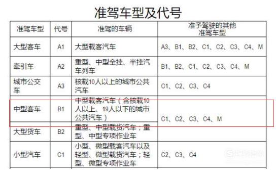 B2驾照的报考流程及考试内容，一看就明白了